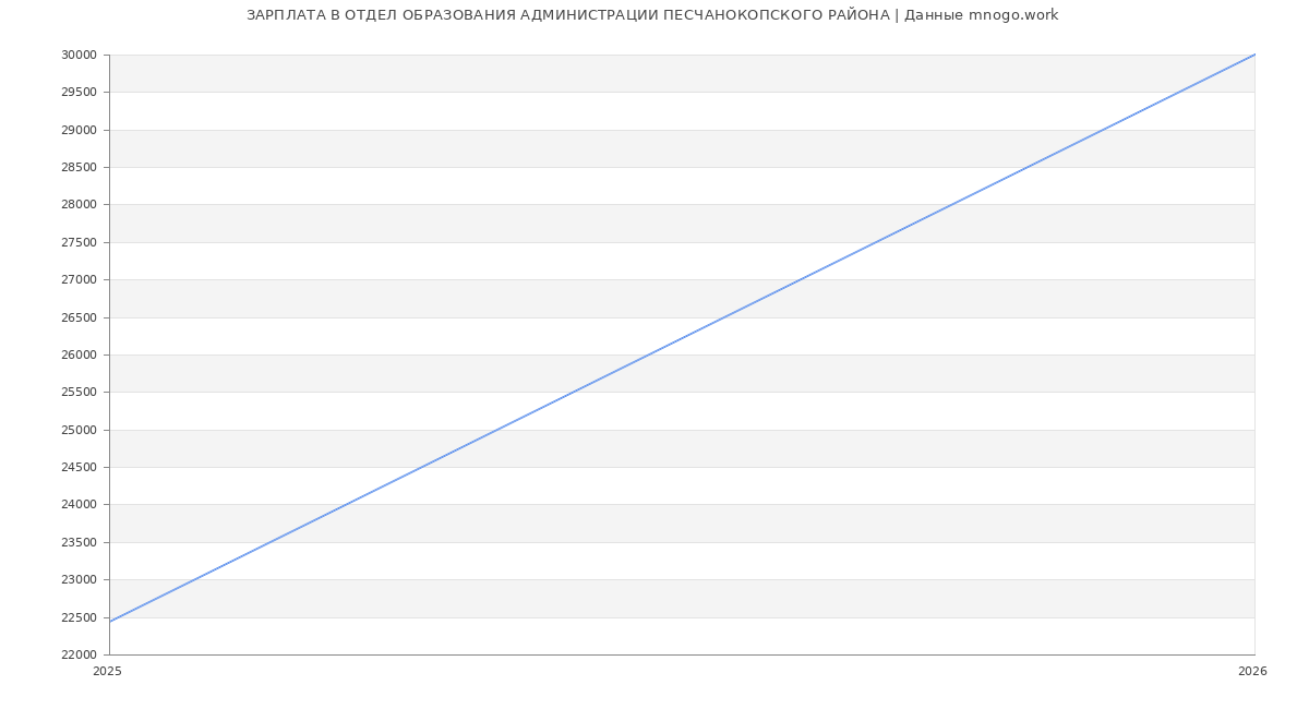 Статистика зарплат ОТДЕЛ ОБРАЗОВАНИЯ АДМИНИСТРАЦИИ ПЕСЧАНОКОПСКОГО РАЙОНА