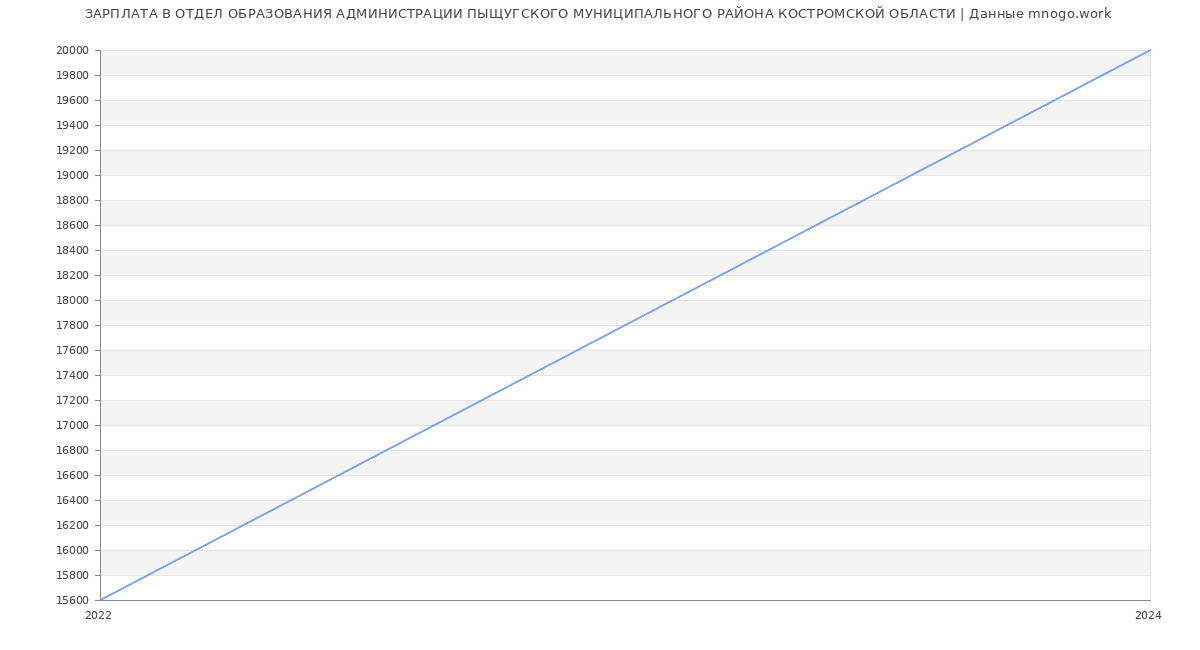 Статистика зарплат ОТДЕЛ ОБРАЗОВАНИЯ АДМИНИСТРАЦИИ ПЫЩУГСКОГО МУНИЦИПАЛЬНОГО РАЙОНА КОСТРОМСКОЙ ОБЛАСТИ