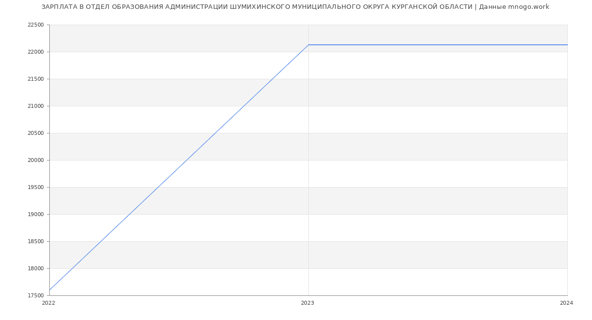 Статистика зарплат ОТДЕЛ ОБРАЗОВАНИЯ АДМИНИСТРАЦИИ ШУМИХИНСКОГО МУНИЦИПАЛЬНОГО ОКРУГА КУРГАНСКОЙ ОБЛАСТИ