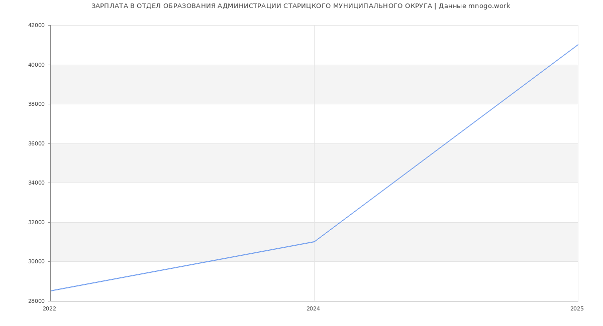 Статистика зарплат ОТДЕЛ ОБРАЗОВАНИЯ АДМИНИСТРАЦИИ СТАРИЦКОГО МУНИЦИПАЛЬНОГО ОКРУГА