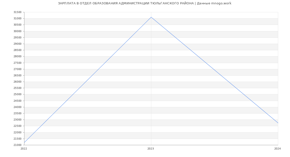 Статистика зарплат ОТДЕЛ ОБРАЗОВАНИЯ АДМИНИСТРАЦИИ ТЮЛЬГАНСКОГО РАЙОНА