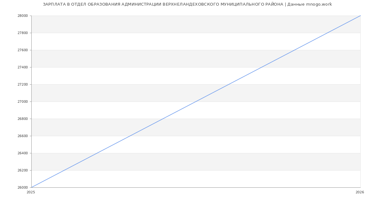 Статистика зарплат в ОТДЕЛ ОБРАЗОВАНИЯ АДМИНИСТРАЦИИ ВЕРХНЕЛАНДЕХОВСКОГО МУНИЦИПАЛЬНОГО РАЙОНА