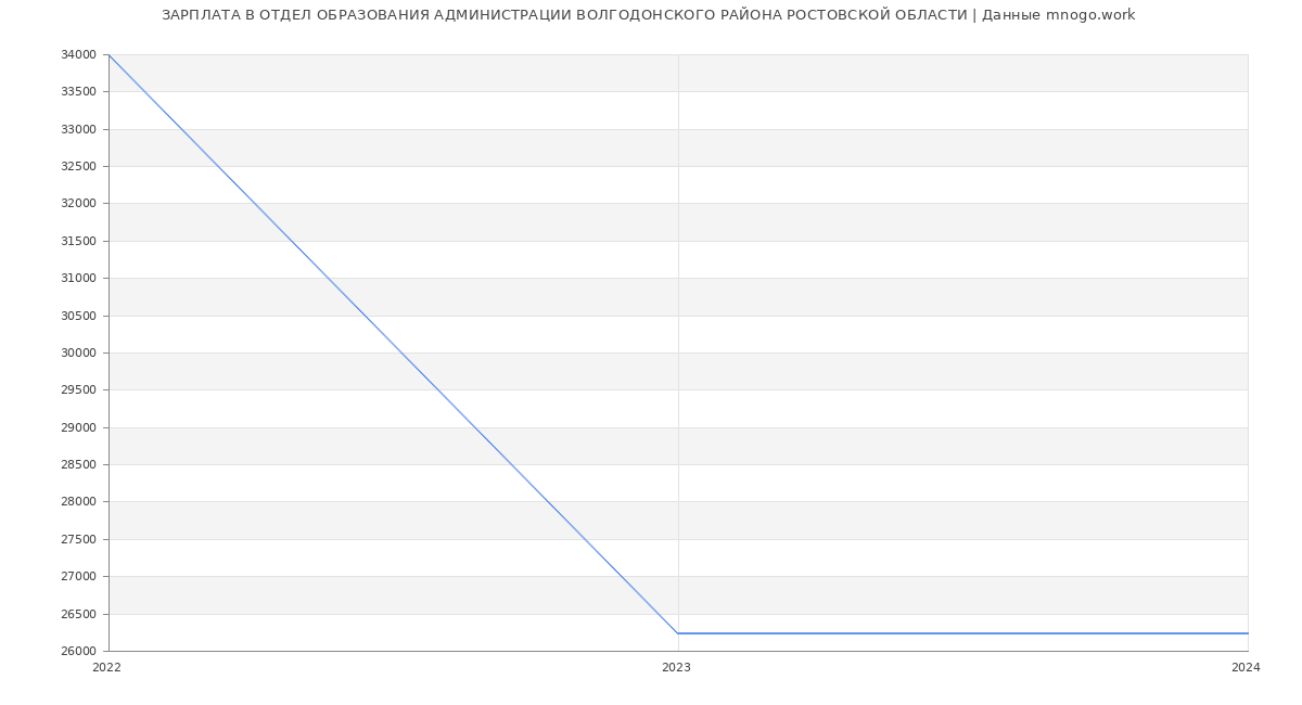 Статистика зарплат ОТДЕЛ ОБРАЗОВАНИЯ АДМИНИСТРАЦИИ ВОЛГОДОНСКОГО РАЙОНА РОСТОВСКОЙ ОБЛАСТИ