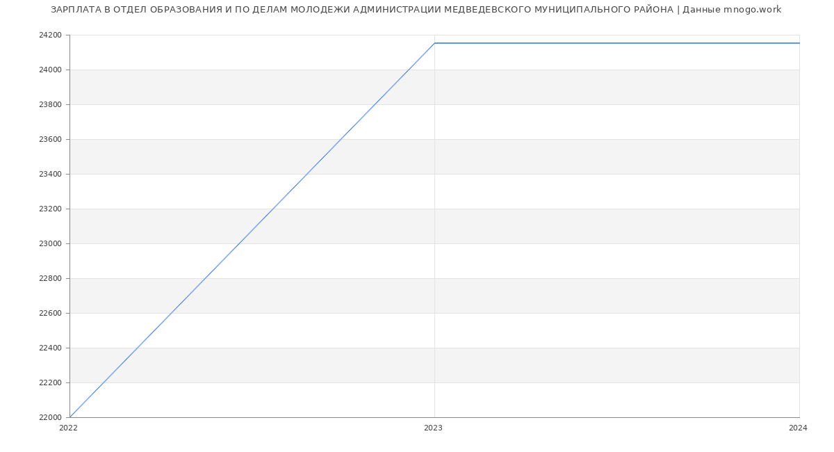 Статистика зарплат ОТДЕЛ ОБРАЗОВАНИЯ И ПО ДЕЛАМ МОЛОДЕЖИ АДМИНИСТРАЦИИ МЕДВЕДЕВСКОГО МУНИЦИПАЛЬНОГО РАЙОНА
