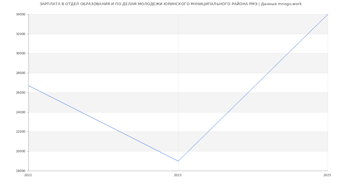 Статистика зарплат ОТДЕЛ ОБРАЗОВАНИЯ И ПО ДЕЛАМ МОЛОДЕЖИ ЮРИНСКОГО МУНИЦИПАЛЬНОГО РАЙОНА РМЭ