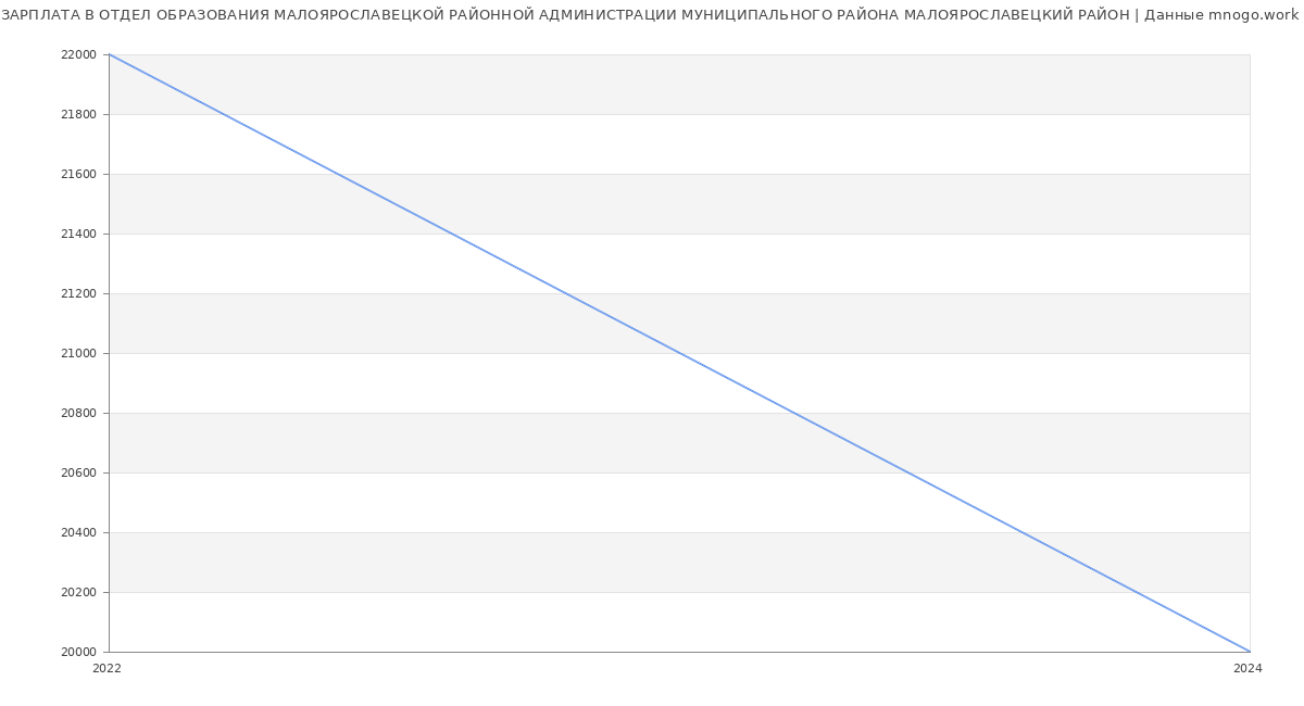 Статистика зарплат ОТДЕЛ ОБРАЗОВАНИЯ МАЛОЯРОСЛАВЕЦКОЙ РАЙОННОЙ АДМИНИСТРАЦИИ МУНИЦИПАЛЬНОГО РАЙОНА МАЛОЯРОСЛАВЕЦКИЙ РАЙОН