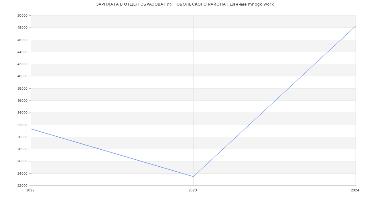 Статистика зарплат ОТДЕЛ ОБРАЗОВАНИЯ ТОБОЛЬСКОГО РАЙОНА