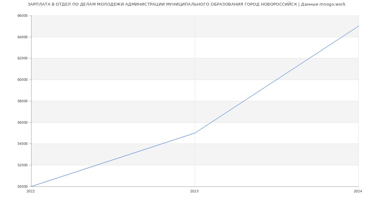 Статистика зарплат ОТДЕЛ ПО ДЕЛАМ МОЛОДЕЖИ АДМИНИСТРАЦИИ МУНИЦИПАЛЬНОГО ОБРАЗОВАНИЯ ГОРОД НОВОРОССИЙСК
