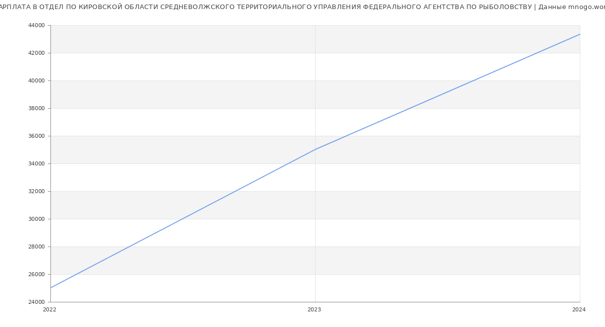 Статистика зарплат ОТДЕЛ ПО КИРОВСКОЙ ОБЛАСТИ СРЕДНЕВОЛЖСКОГО ТЕРРИТОРИАЛЬНОГО УПРАВЛЕНИЯ ФЕДЕРАЛЬНОГО АГЕНТСТВА ПО РЫБОЛОВСТВУ