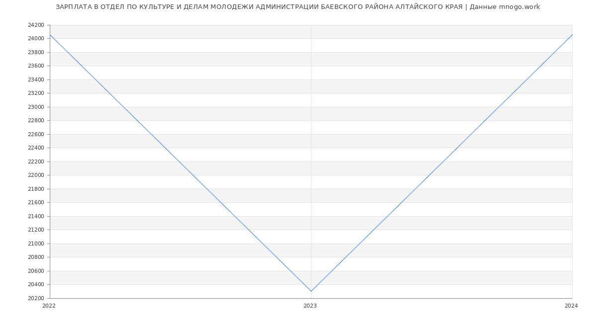 Статистика зарплат ОТДЕЛ ПО КУЛЬТУРЕ И ДЕЛАМ МОЛОДЕЖИ АДМИНИСТРАЦИИ БАЕВСКОГО РАЙОНА АЛТАЙСКОГО КРАЯ