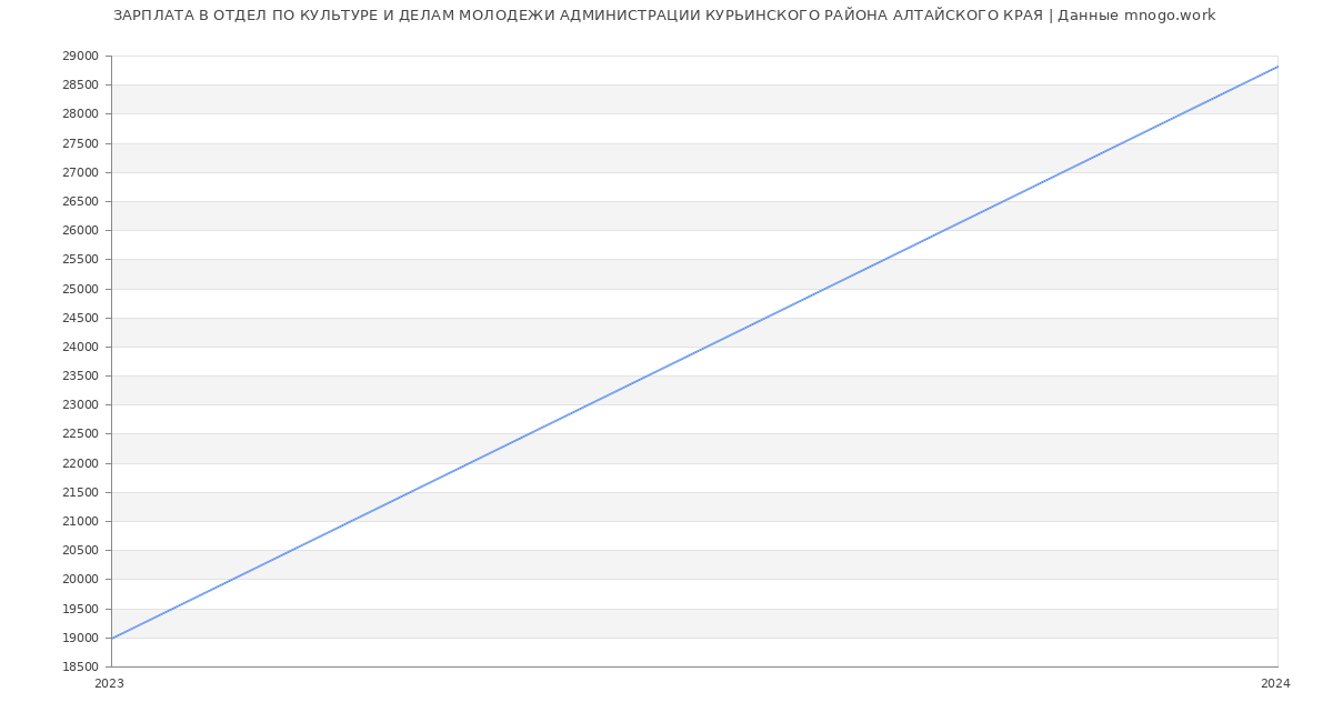 Статистика зарплат ОТДЕЛ ПО КУЛЬТУРЕ И ДЕЛАМ МОЛОДЕЖИ АДМИНИСТРАЦИИ КУРЬИНСКОГО РАЙОНА АЛТАЙСКОГО КРАЯ