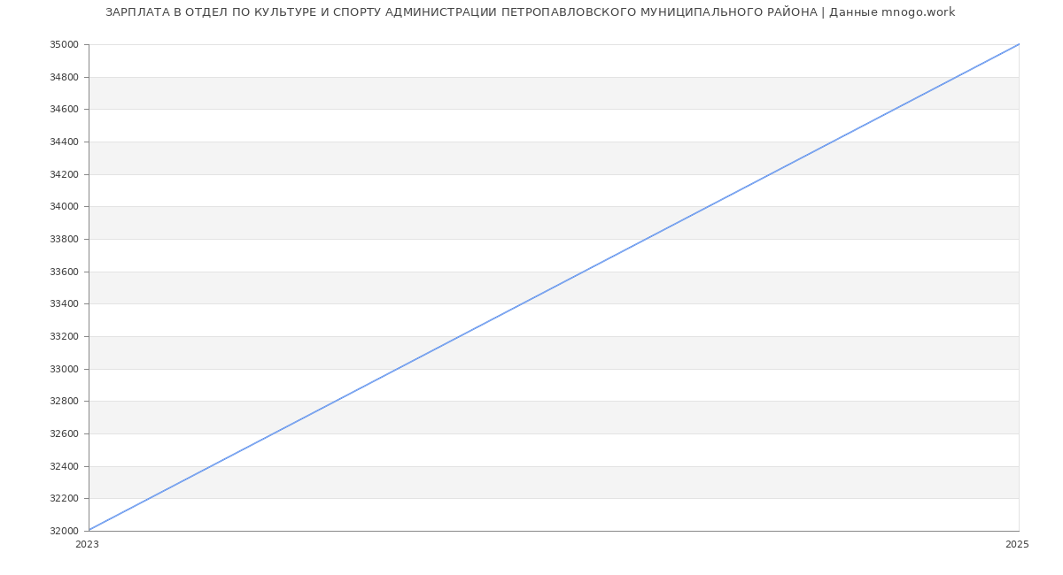 Статистика зарплат ОТДЕЛ ПО КУЛЬТУРЕ И СПОРТУ АДМИНИСТРАЦИИ ПЕТРОПАВЛОВСКОГО МУНИЦИПАЛЬНОГО РАЙОНА