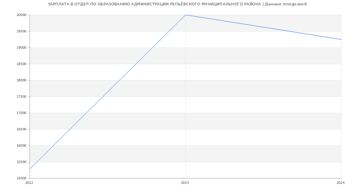 Статистика зарплат ОТДЕЛ ПО ОБРАЗОВАНИЮ АДМИНИСТРАЦИИ РЕПЬЁВСКОГО МУНИЦИПАЛЬНОГО РАЙОНА
