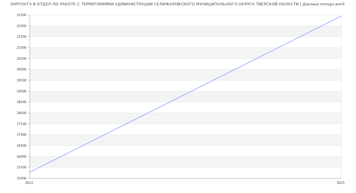 Статистика зарплат ОТДЕЛ ПО РАБОТЕ С ТЕРРИТОРИЯМИ АДМИНИСТРАЦИИ СЕЛИЖАРОВСКОГО МУНИЦИПАЛЬНОГО ОКРУГА ТВЕРСКОЙ ОБЛАСТИ