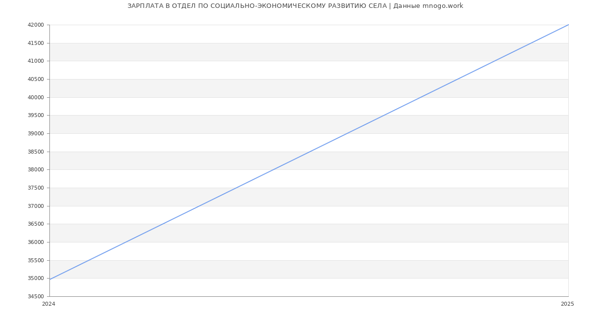 Статистика зарплат ОТДЕЛ ПО СОЦИАЛЬНО-ЭКОНОМИЧЕСКОМУ РАЗВИТИЮ СЕЛА