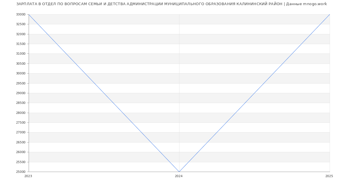 Статистика зарплат ОТДЕЛ ПО ВОПРОСАМ СЕМЬИ И ДЕТСТВА АДМИНИСТРАЦИИ МУНИЦИПАЛЬНОГО ОБРАЗОВАНИЯ КАЛИНИНСКИЙ РАЙОН
