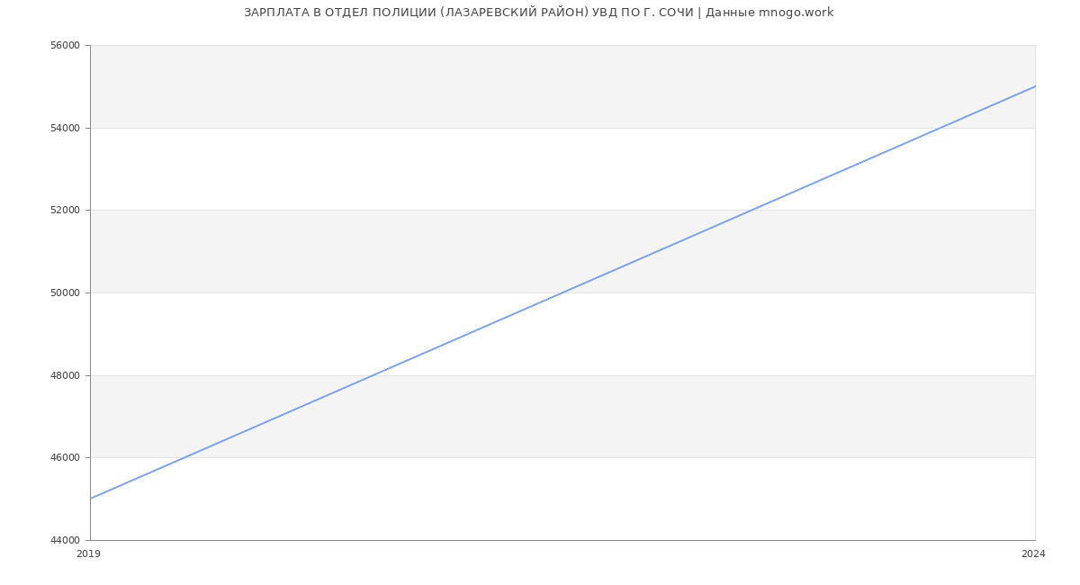 Статистика зарплат ОТДЕЛ ПОЛИЦИИ (ЛАЗАРЕВСКИЙ РАЙОН) УВД ПО Г. СОЧИ