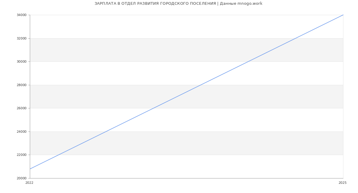 Статистика зарплат ОТДЕЛ РАЗВИТИЯ ГОРОДСКОГО ПОСЕЛЕНИЯ