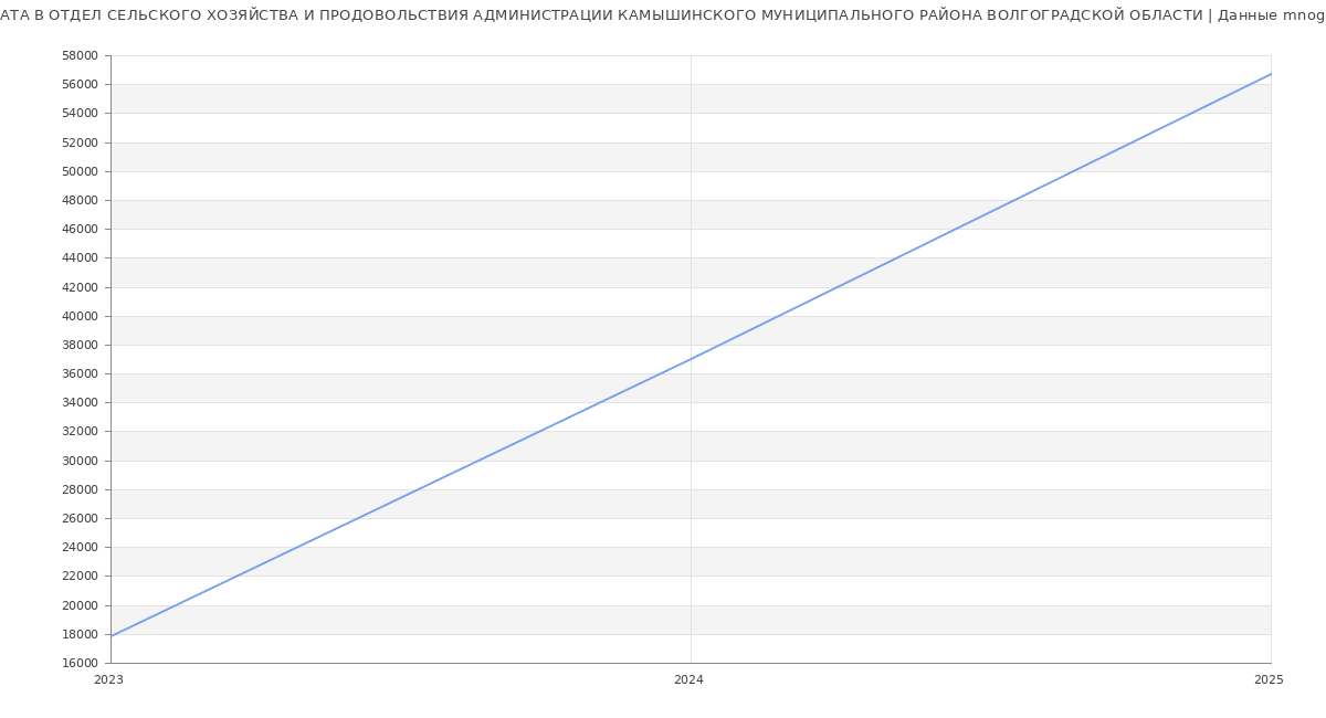 Статистика зарплат ОТДЕЛ СЕЛЬСКОГО ХОЗЯЙСТВА И ПРОДОВОЛЬСТВИЯ АДМИНИСТРАЦИИ КАМЫШИНСКОГО МУНИЦИПАЛЬНОГО РАЙОНА ВОЛГОГРАДСКОЙ ОБЛАСТИ