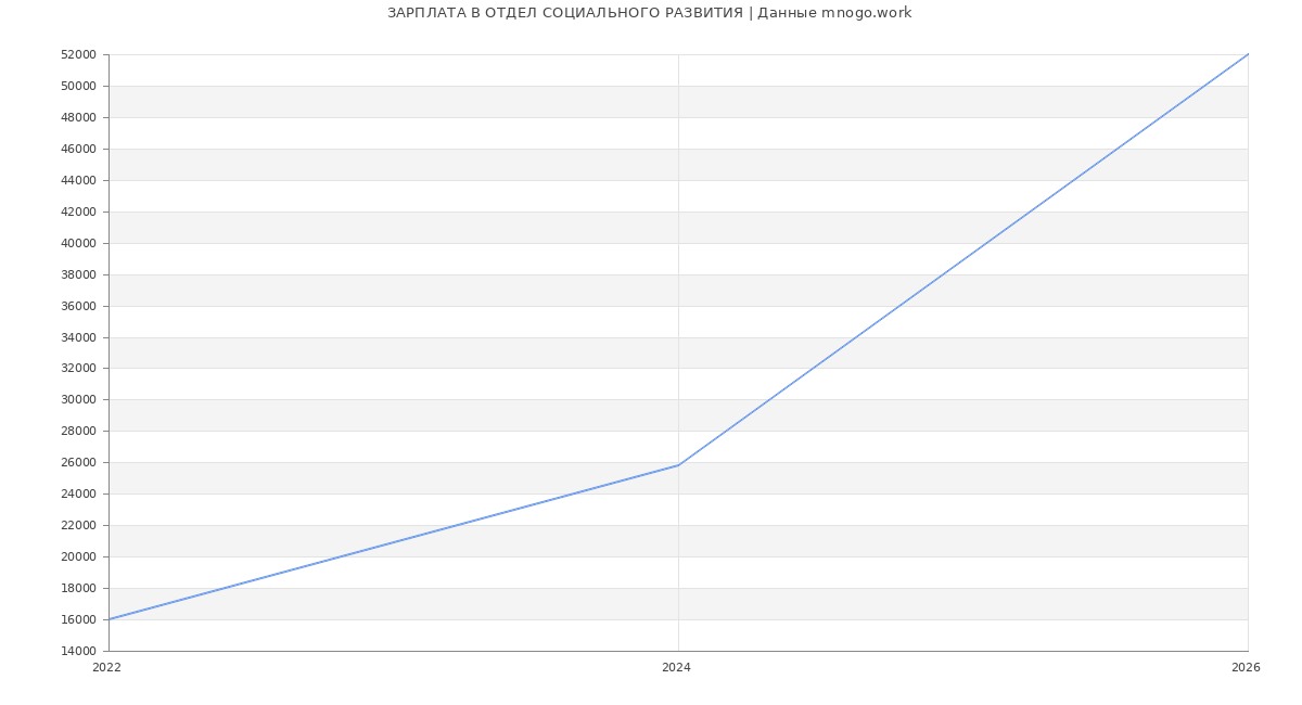 Статистика зарплат ОТДЕЛ СОЦИАЛЬНОГО РАЗВИТИЯ