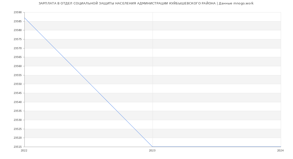 Статистика зарплат ОТДЕЛ СОЦИАЛЬНОЙ ЗАЩИТЫ НАСЕЛЕНИЯ АДМИНИСТРАЦИИ КУЙБЫШЕВСКОГО РАЙОНА