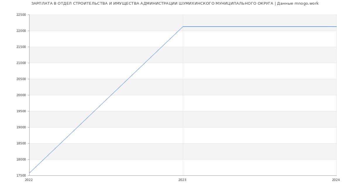 Статистика зарплат ОТДЕЛ СТРОИТЕЛЬСТВА И ИМУЩЕСТВА АДМИНИСТРАЦИИ ШУМИХИНСКОГО МУНИЦИПАЛЬНОГО ОКРУГА