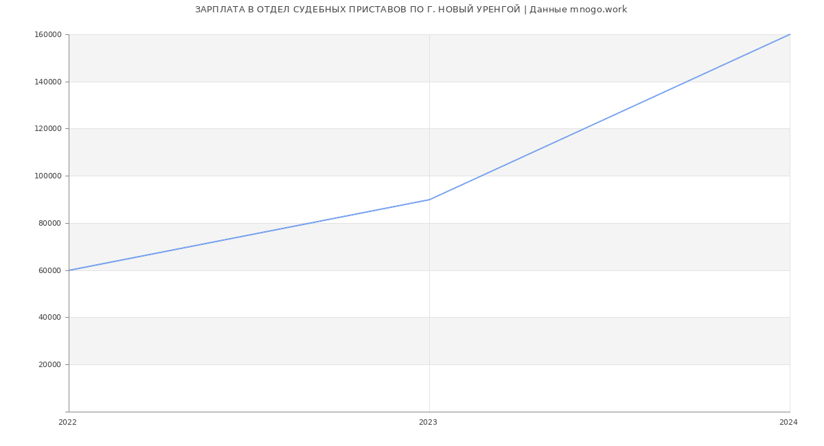 Статистика зарплат ОТДЕЛ СУДЕБНЫХ ПРИСТАВОВ ПО Г. НОВЫЙ УРЕНГОЙ