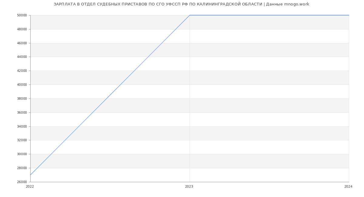 Статистика зарплат ОТДЕЛ СУДЕБНЫХ ПРИСТАВОВ ПО СГО УФССП РФ ПО КАЛИНИНГРАДСКОЙ ОБЛАСТИ
