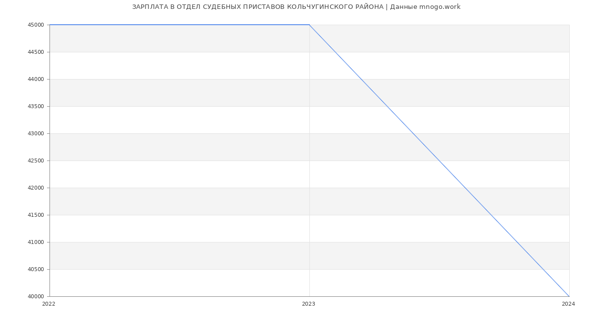 Статистика зарплат ОТДЕЛ СУДЕБНЫХ ПРИСТАВОВ КОЛЬЧУГИНСКОГО РАЙОНА