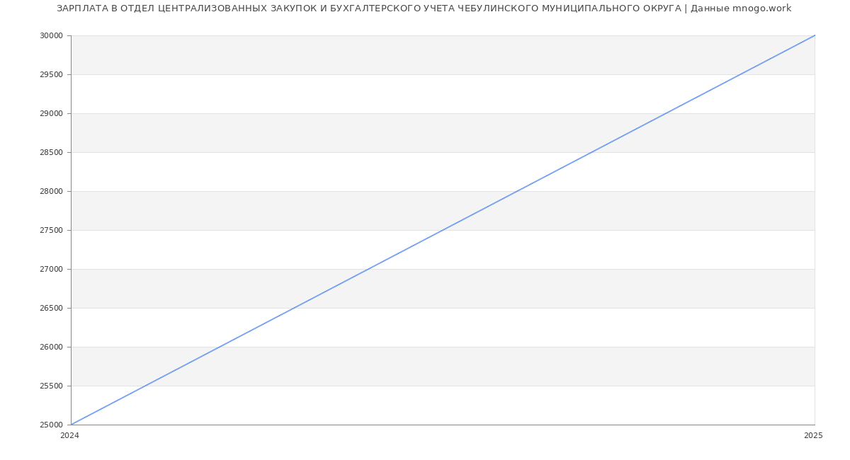 Статистика зарплат ОТДЕЛ ЦЕНТРАЛИЗОВАННЫХ ЗАКУПОК И БУХГАЛТЕРСКОГО УЧЕТА ЧЕБУЛИНСКОГО МУНИЦИПАЛЬНОГО ОКРУГА
