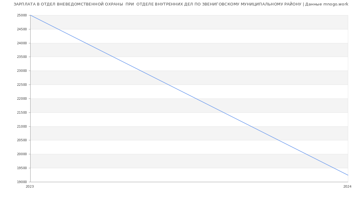 Статистика зарплат ОТДЕЛ ВНЕВЕДОМСТВЕННОЙ ОХРАНЫ  ПРИ  ОТДЕЛЕ ВНУТРЕННИХ ДЕЛ ПО ЗВЕНИГОВСКОМУ МУНИЦИПАЛЬНОМУ РАЙОНУ