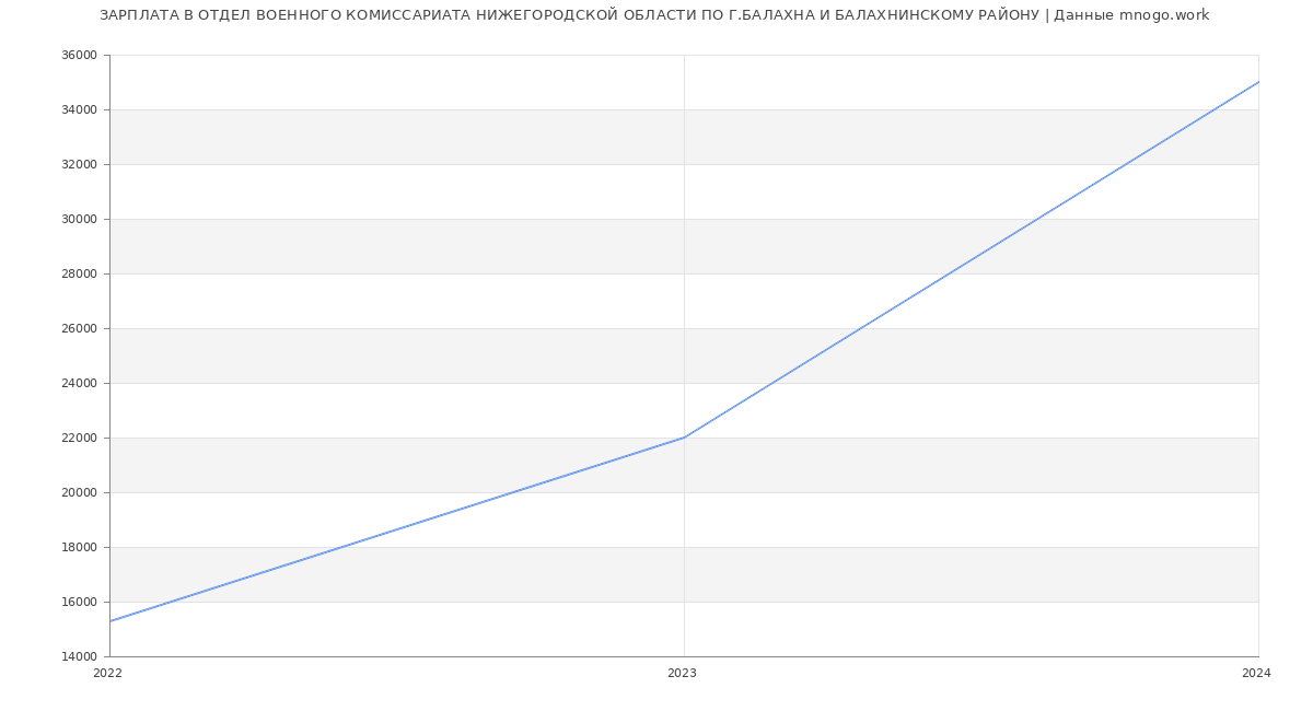 Статистика зарплат ОТДЕЛ ВОЕННОГО КОМИССАРИАТА НИЖЕГОРОДСКОЙ ОБЛАСТИ ПО Г.БАЛАХНА И БАЛАХНИНСКОМУ РАЙОНУ