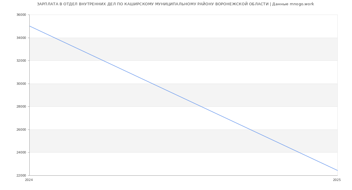 Статистика зарплат ОТДЕЛ ВНУТРЕННИХ ДЕЛ ПО КАШИРСКОМУ МУНИЦИПАЛЬНОМУ РАЙОНУ ВОРОНЕЖСКОЙ ОБЛАСТИ