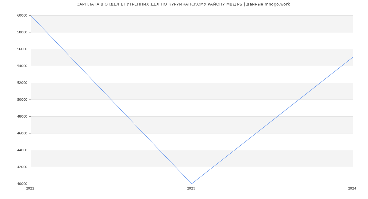 Статистика зарплат ОТДЕЛ ВНУТРЕННИХ ДЕЛ ПО КУРУМКАНСКОМУ РАЙОНУ МВД РБ