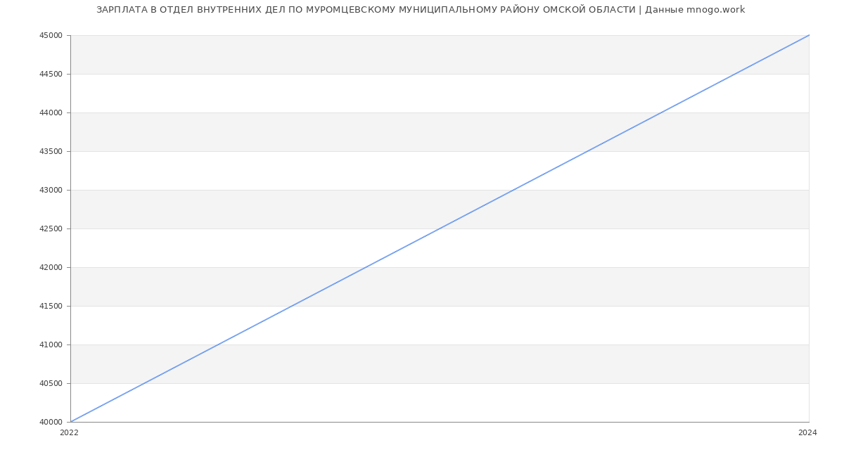 Статистика зарплат ОТДЕЛ ВНУТРЕННИХ ДЕЛ ПО МУРОМЦЕВСКОМУ МУНИЦИПАЛЬНОМУ РАЙОНУ ОМСКОЙ ОБЛАСТИ
