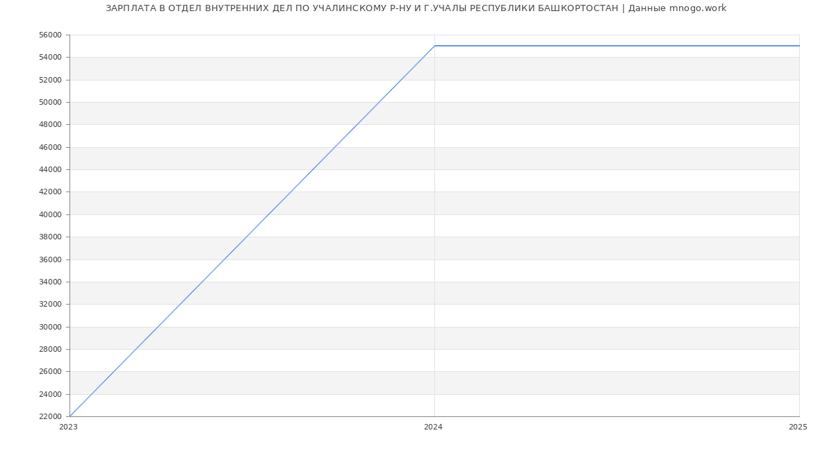 Статистика зарплат ОТДЕЛ ВНУТРЕННИХ ДЕЛ ПО УЧАЛИНСКОМУ Р-НУ И Г.УЧАЛЫ РЕСПУБЛИКИ БАШКОРТОСТАН