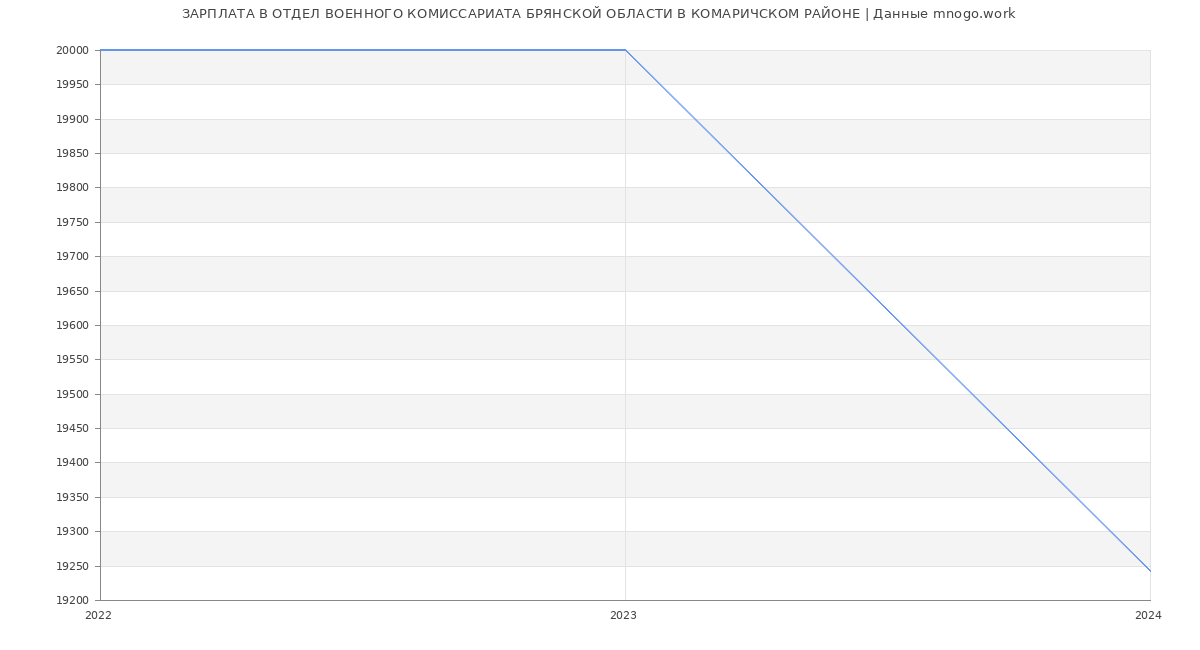 Статистика зарплат ОТДЕЛ ВОЕННОГО КОМИССАРИАТА БРЯНСКОЙ ОБЛАСТИ В КОМАРИЧСКОМ РАЙОНЕ