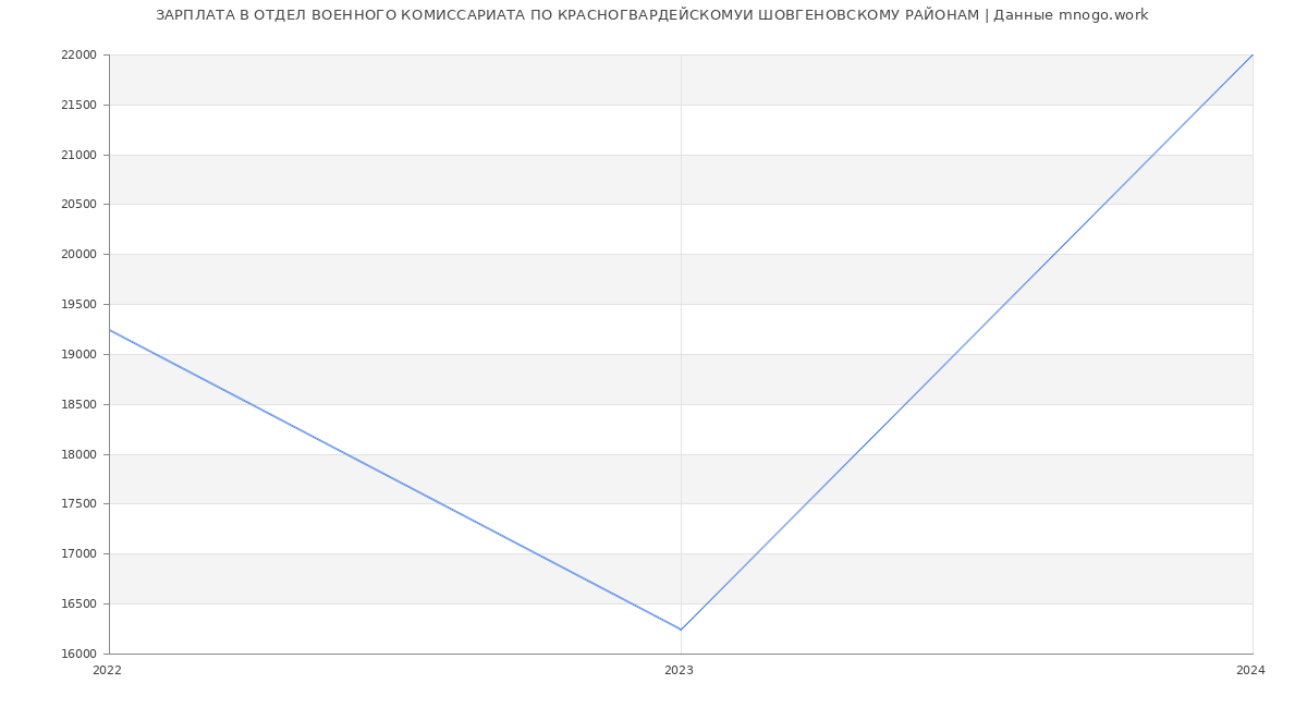 Статистика зарплат ОТДЕЛ ВОЕННОГО КОМИССАРИАТА ПО КРАСНОГВАРДЕЙСКОМУИ ШОВГЕНОВСКОМУ РАЙОНАМ