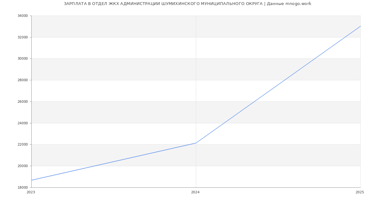 Статистика зарплат ОТДЕЛ ЖКХ АДМИНИСТРАЦИИ ШУМИХИНСКОГО МУНИЦИПАЛЬНОГО ОКРУГА