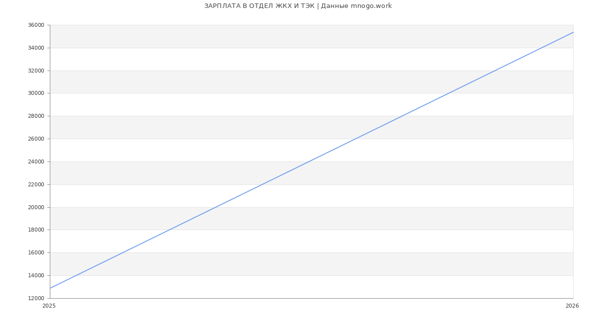 Статистика зарплат ОТДЕЛ ЖКХ И ТЭК