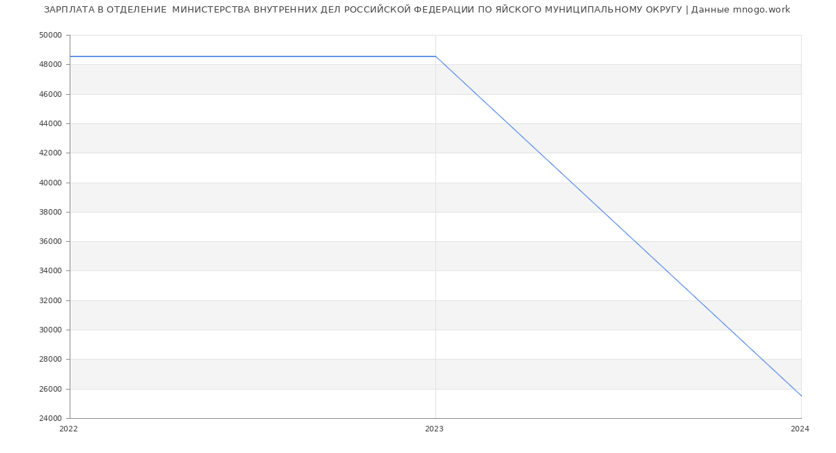 Статистика зарплат ОТДЕЛЕНИЕ  МИНИСТЕРСТВА ВНУТРЕННИХ ДЕЛ РОССИЙСКОЙ ФЕДЕРАЦИИ ПО ЯЙСКОГО МУНИЦИПАЛЬНОМУ ОКРУГУ