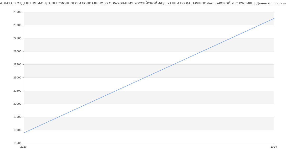 Статистика зарплат ОТДЕЛЕНИЕ ФОНДА ПЕНСИОННОГО И СОЦИАЛЬНОГО СТРАХОВАНИЯ РОССИЙСКОЙ ФЕДЕРАЦИИ ПО КАБАРДИНО-БАЛКАРСКОЙ РЕСПУБЛИКЕ