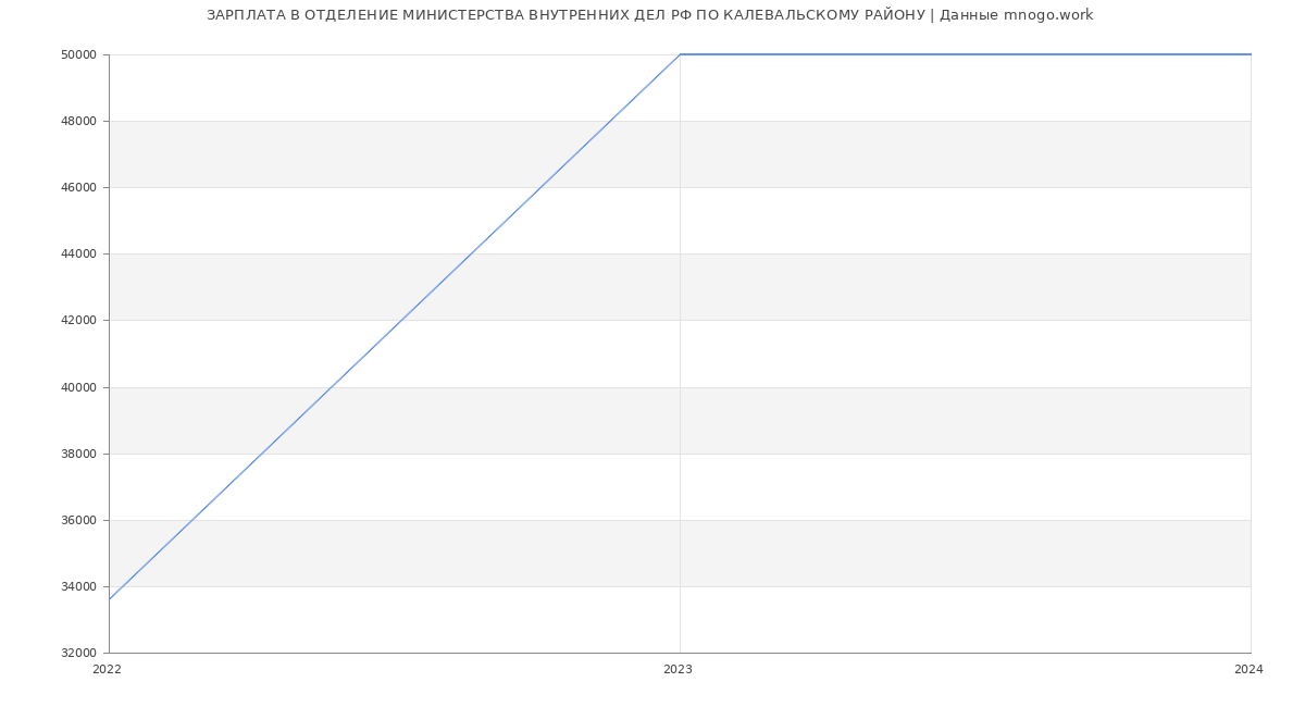 Статистика зарплат ОТДЕЛЕНИЕ МИНИСТЕРСТВА ВНУТРЕННИХ ДЕЛ РФ ПО КАЛЕВАЛЬСКОМУ РАЙОНУ