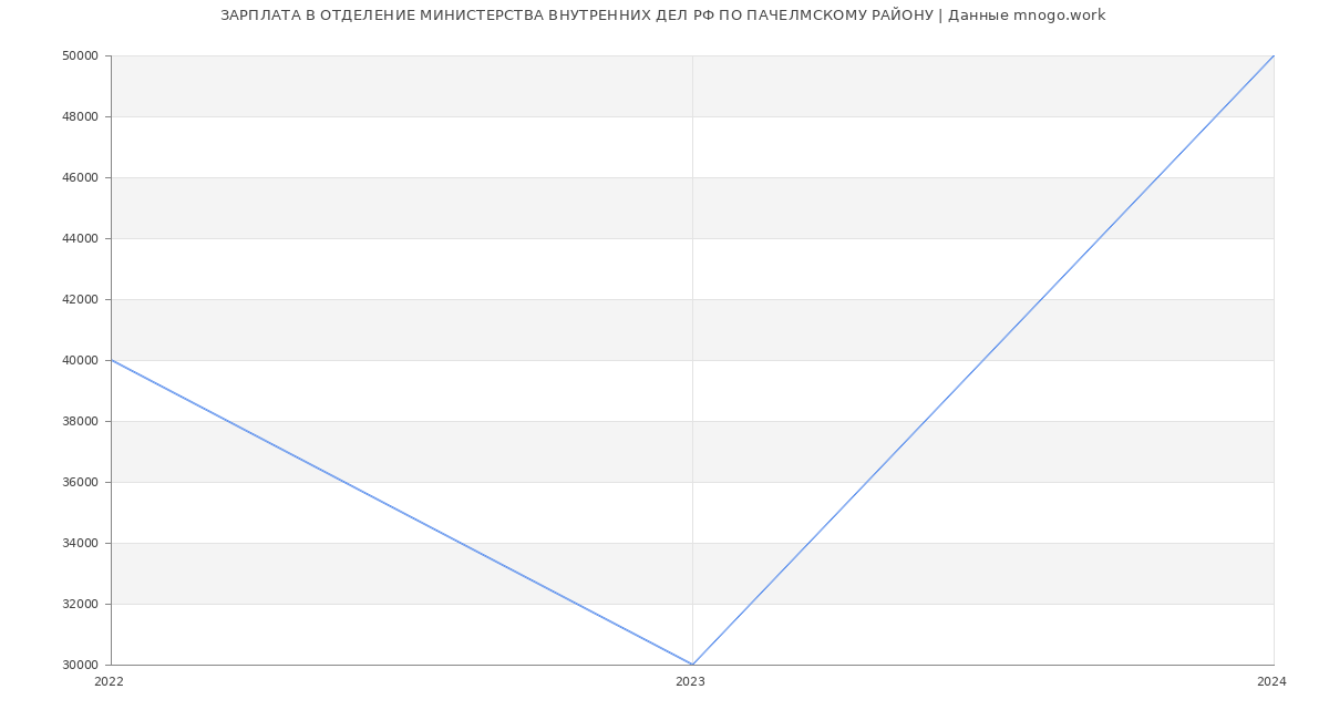 Статистика зарплат ОТДЕЛЕНИЕ МИНИСТЕРСТВА ВНУТРЕННИХ ДЕЛ РФ ПО ПАЧЕЛМСКОМУ РАЙОНУ