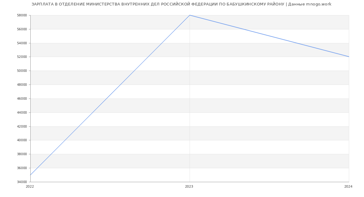 Статистика зарплат ОТДЕЛЕНИЕ МИНИСТЕРСТВА ВНУТРЕННИХ ДЕЛ РОССИЙСКОЙ ФЕДЕРАЦИИ ПО БАБУШКИНСКОМУ РАЙОНУ