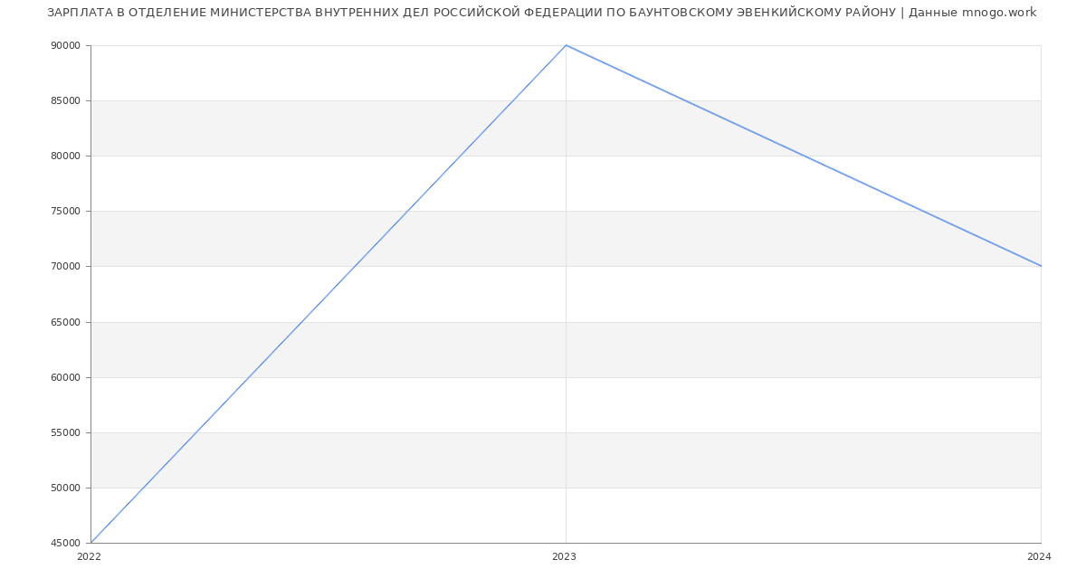 Статистика зарплат ОТДЕЛЕНИЕ МИНИСТЕРСТВА ВНУТРЕННИХ ДЕЛ РОССИЙСКОЙ ФЕДЕРАЦИИ ПО БАУНТОВСКОМУ ЭВЕНКИЙСКОМУ РАЙОНУ