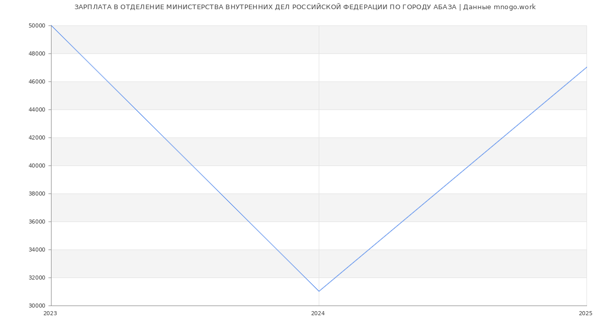 Статистика зарплат ОТДЕЛЕНИЕ МИНИСТЕРСТВА ВНУТРЕННИХ ДЕЛ РОССИЙСКОЙ ФЕДЕРАЦИИ ПО ГОРОДУ АБАЗА