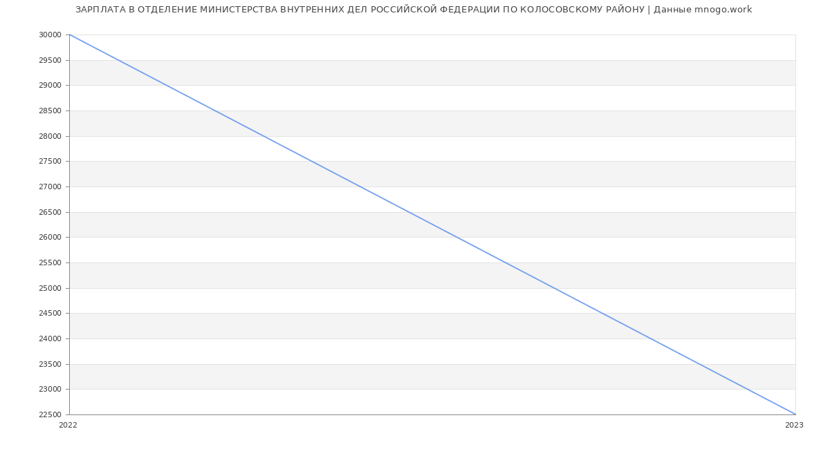 Статистика зарплат ОТДЕЛЕНИЕ МИНИСТЕРСТВА ВНУТРЕННИХ ДЕЛ РОССИЙСКОЙ ФЕДЕРАЦИИ ПО КОЛОСОВСКОМУ РАЙОНУ