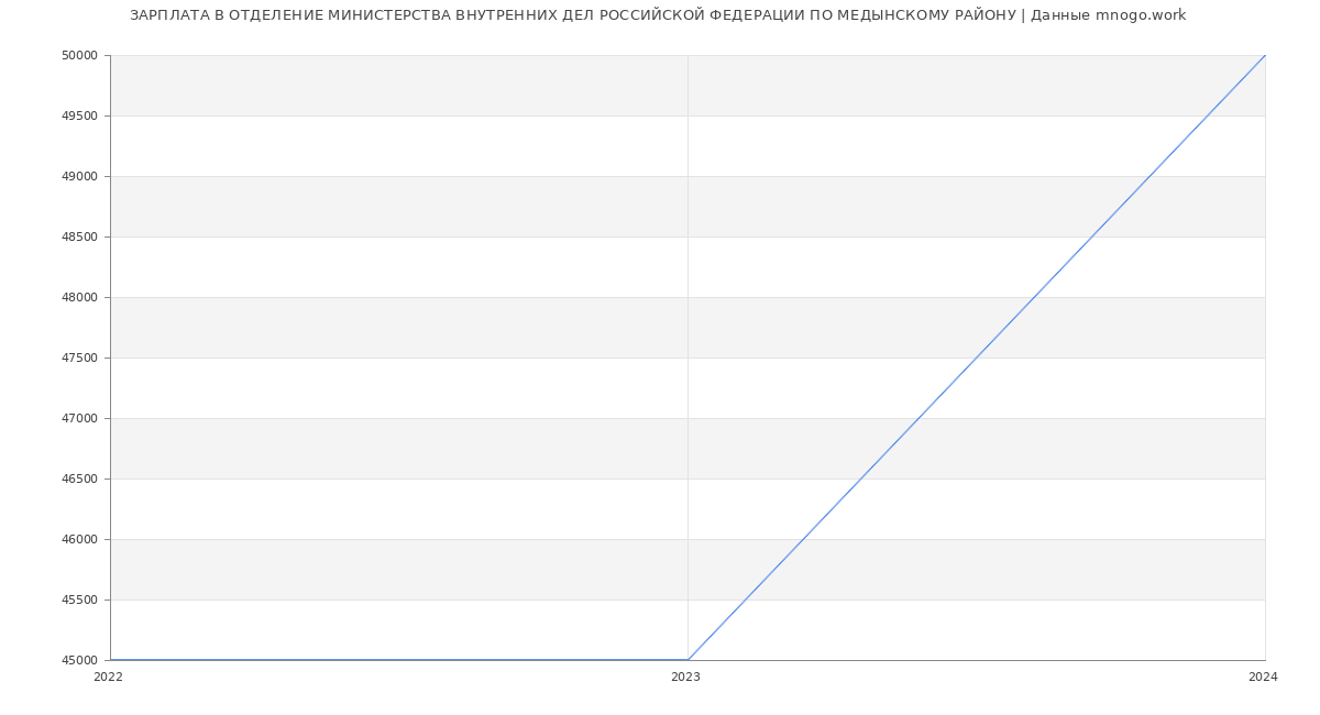 Статистика зарплат ОТДЕЛЕНИЕ МИНИСТЕРСТВА ВНУТРЕННИХ ДЕЛ РОССИЙСКОЙ ФЕДЕРАЦИИ ПО МЕДЫНСКОМУ РАЙОНУ