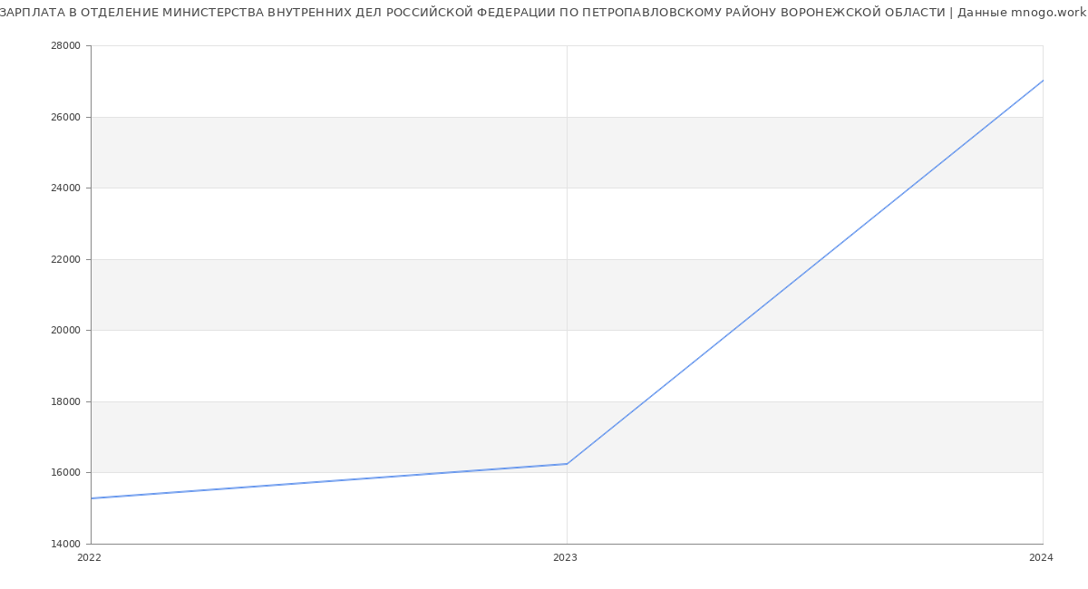 Статистика зарплат ОТДЕЛЕНИЕ МИНИСТЕРСТВА ВНУТРЕННИХ ДЕЛ РОССИЙСКОЙ ФЕДЕРАЦИИ ПО ПЕТРОПАВЛОВСКОМУ РАЙОНУ ВОРОНЕЖСКОЙ ОБЛАСТИ